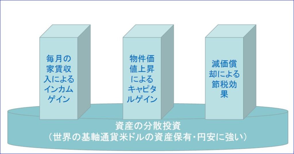 米国不動産投資3つの収益ポイント