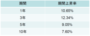 住宅価格上昇率